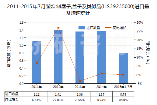 2011-2015年7月塑料制塞子,蓋子及類(lèi)似品(HS39235000)進(jìn)口量及增速統(tǒng)計(jì)